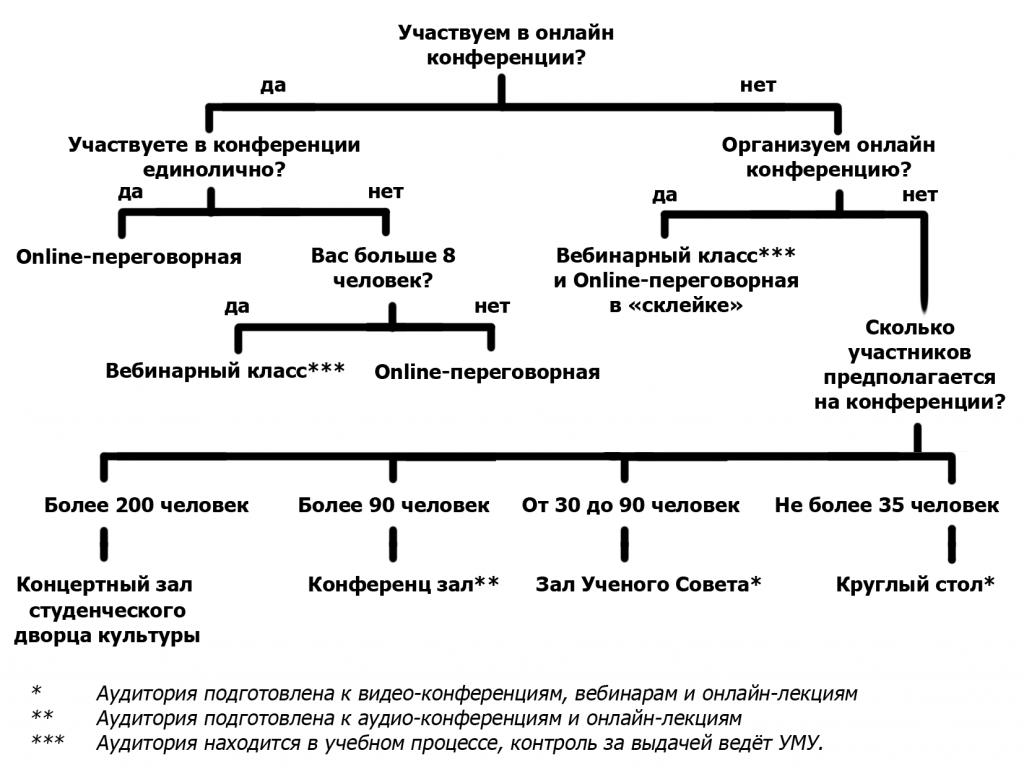 Как выбрать локацию, для проведения конференции – Университетский центр  интернет